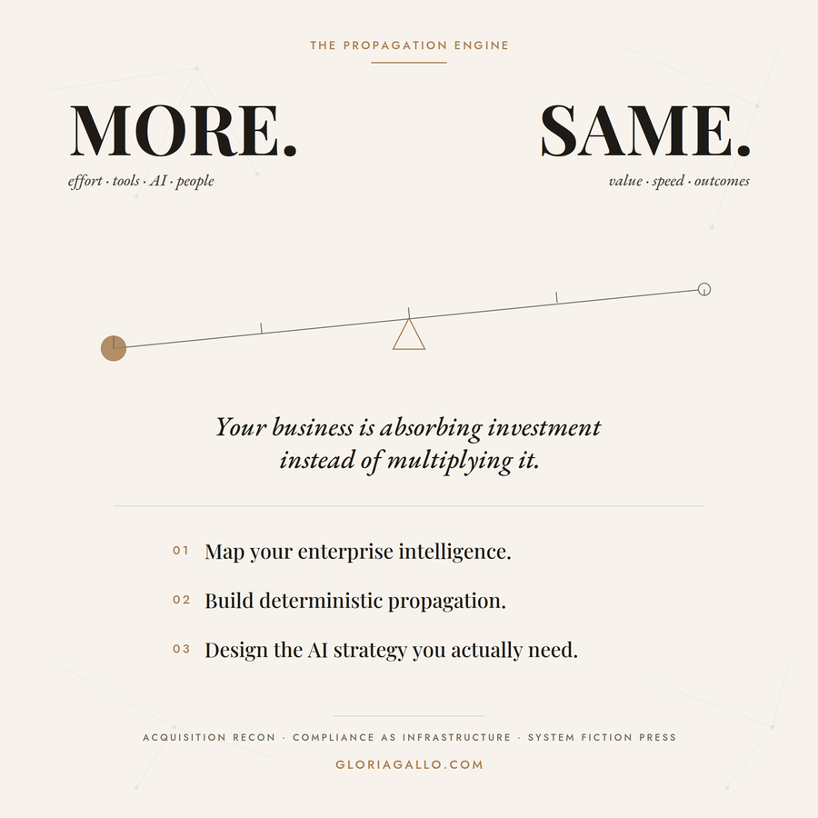 More effort, tools, AI, people. Same value, speed, outcomes. Your business is absorbing investment instead of multiplying it.